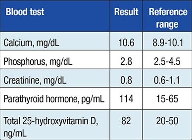 Understanding Your Prothrombin Time (PTH) Lab Test: What Do the Results Mean?