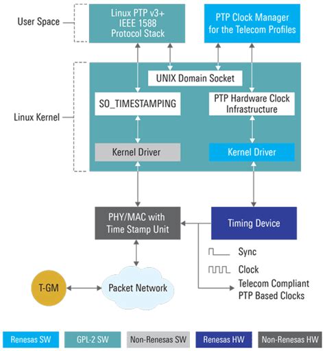 Ptp_Clock_Time Linux Struct