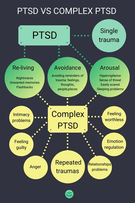ptsd complex