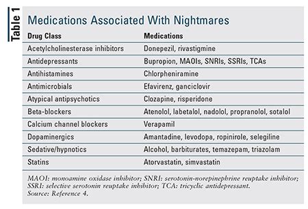 ptsd pills nightmares