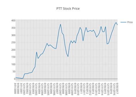 ptt stock price chart