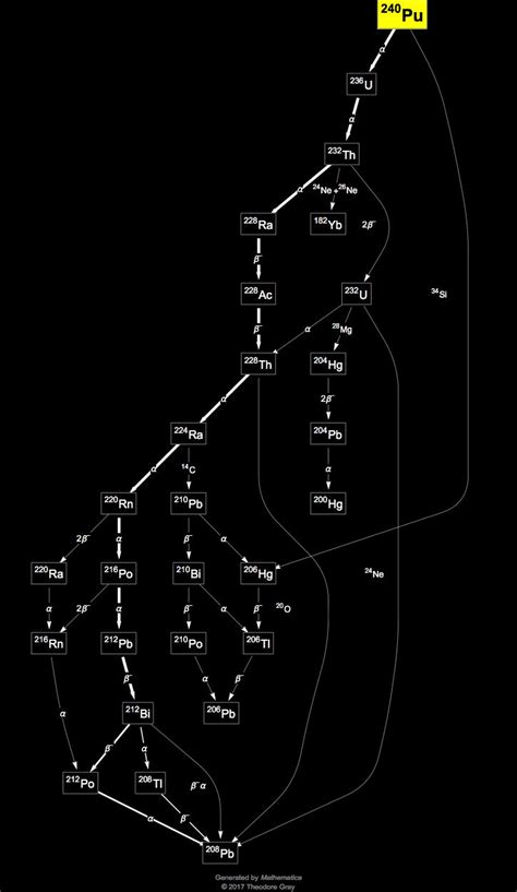 pu 240 decay chain