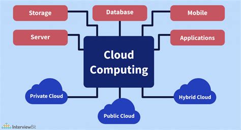 public cloud applications examples
