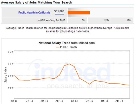 public health major salary california