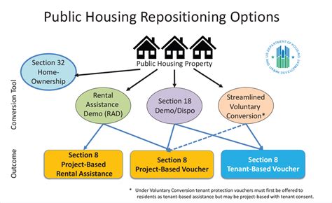 public housing authority number