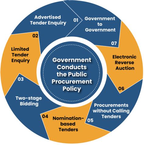 public procurement policy 2017