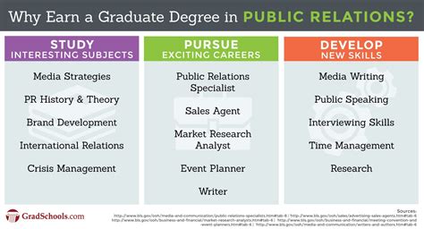 public relations grad school programs