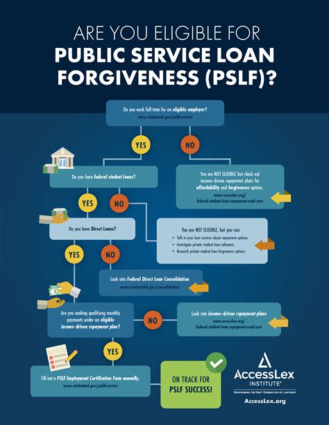 public service loan forgiveness details