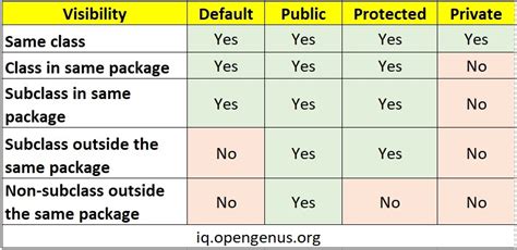 public vs private functions java
