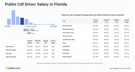 publix pay rate florida