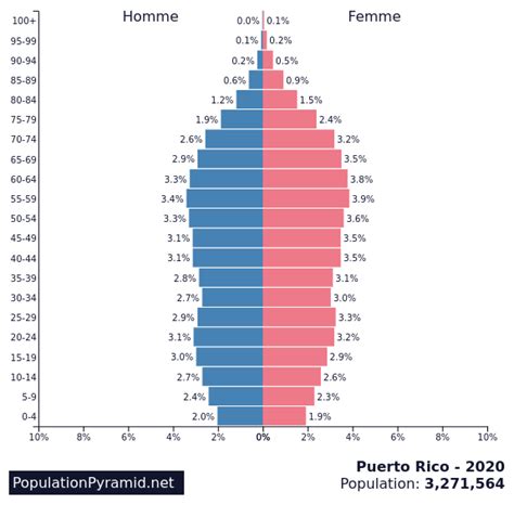 puerto rico capital population