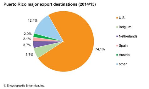 puerto rico major imports and exports