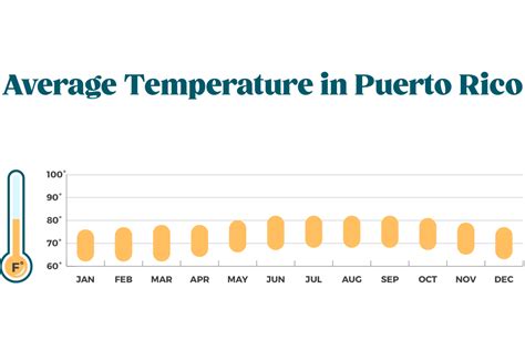 puerto rico weather in january 2022