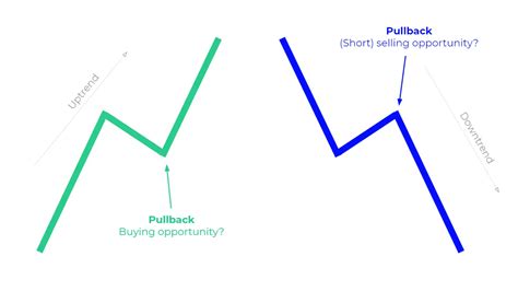 Pull Back Trading Meaning