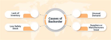 Pull Backorder Definition