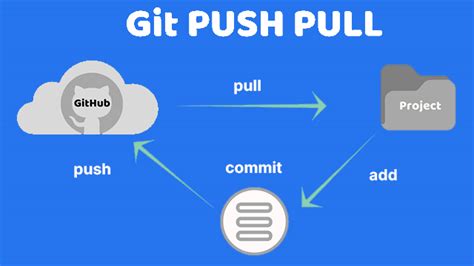 Pull Meaning In Git