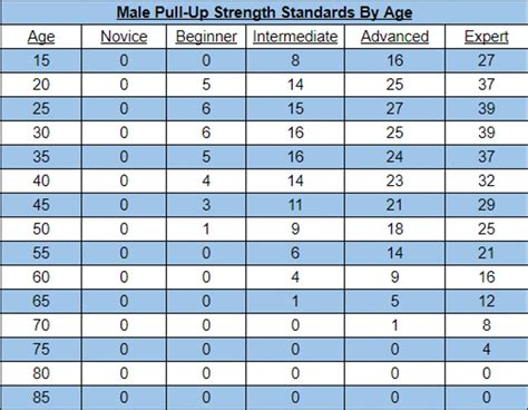 Pull Up Strength Standards