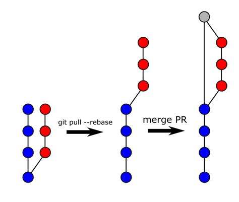 What Does Git Pull Rebase Do? A Simple Guide