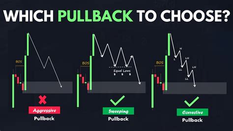 pullback chart