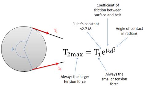 Pulley Friction Equation