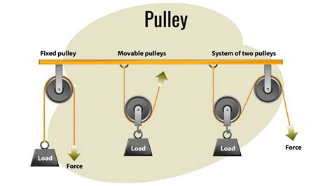 Pulley Meaning Simple