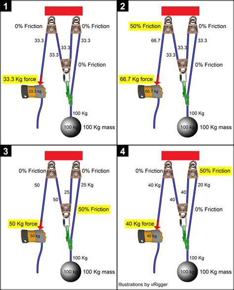Pulley Rope With Friction
