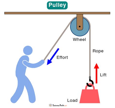 Pulley Simple Machine Definition