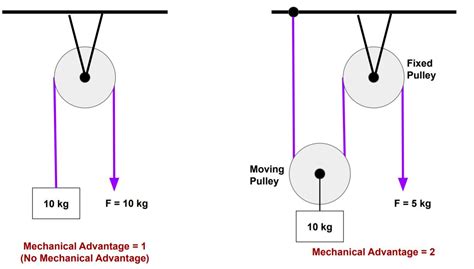 Pulley System With Mechanical Advantage Of