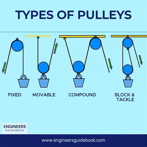 Pulley Two Types