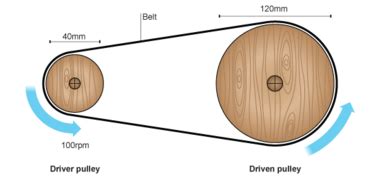 Pulleys And Belts Examples