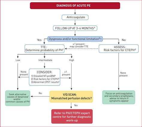 pulmonary embolism treatment guidelines 2021