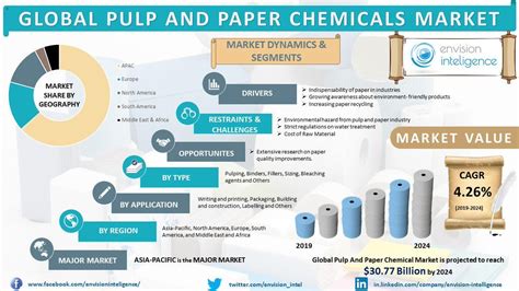 pulp and paper industry analysis