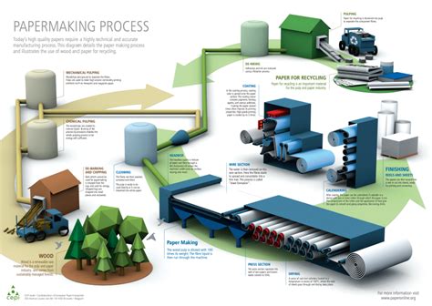 pulp and paper mill process