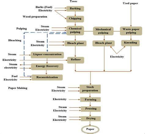 pulp and paper mill process flow diagram