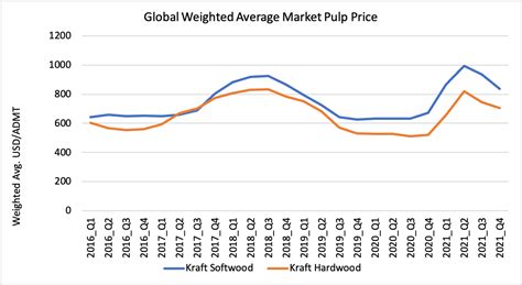pulp and paper prices