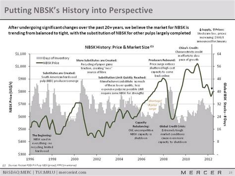 Pulp Prices Historical Data