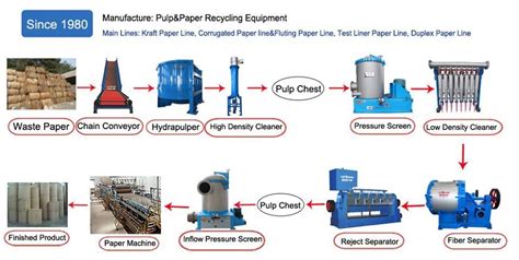 pulping process in paper making