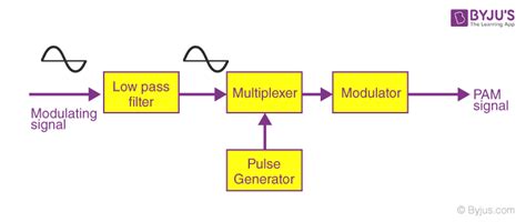 pulse amplitude modulation and demodulation block diagram