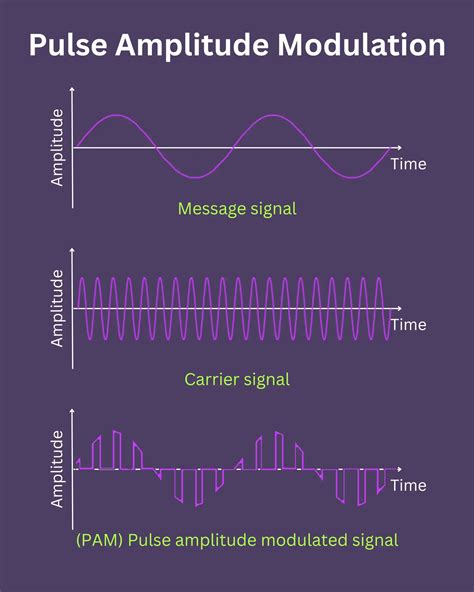 pulse amplitude modulation is analog or digital