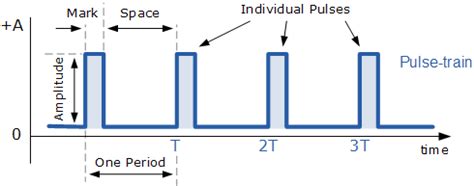 Pulse Definition In Electronics