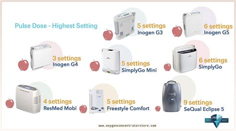 pulse dose setting for oxygen concentrator