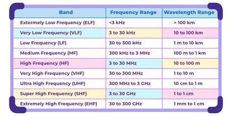 Pulse Frequency Range