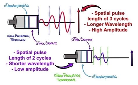 Pulse Frequency Resolution