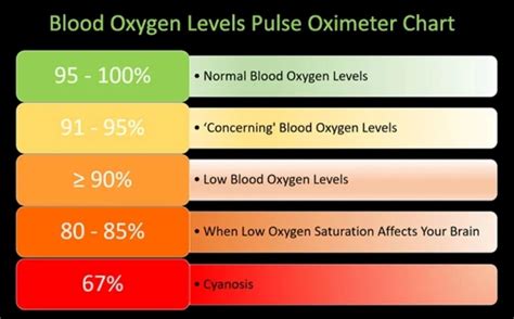 Pulse Ox Levels Chart