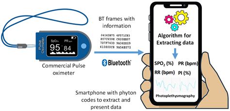 Pulse Oximeter Function Based On Which Technology