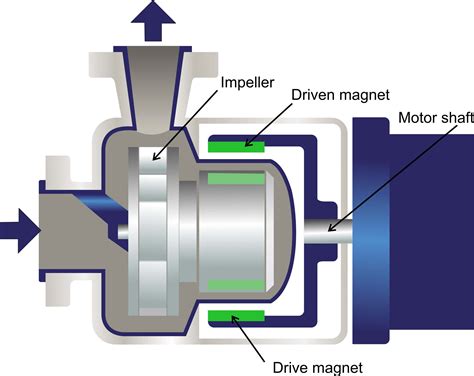 Pump Centrifugal Magnetic