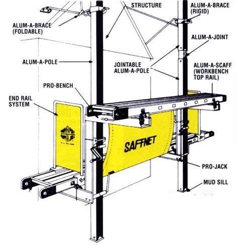Pump Jack Scaffolding Setup