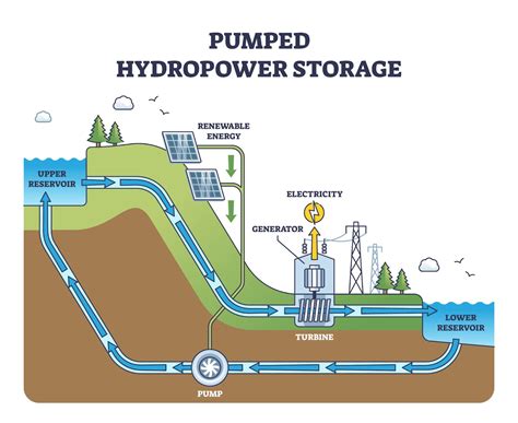 Pumped Storage System Definition