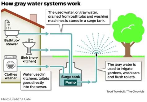 Pumping Greywater System