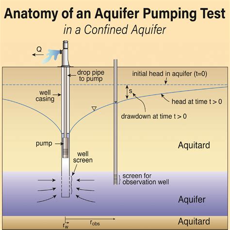 Pumping Test Design